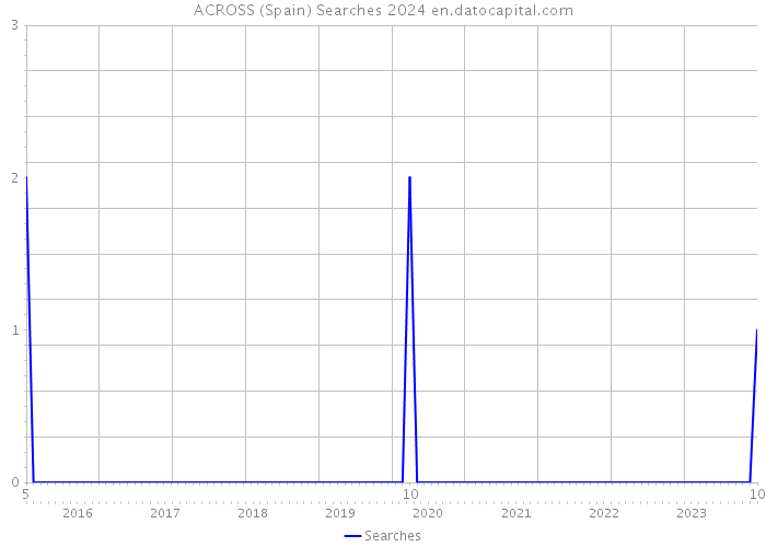 ACROSS (Spain) Searches 2024 