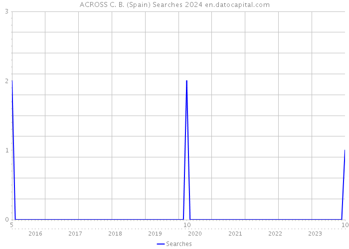 ACROSS C. B. (Spain) Searches 2024 