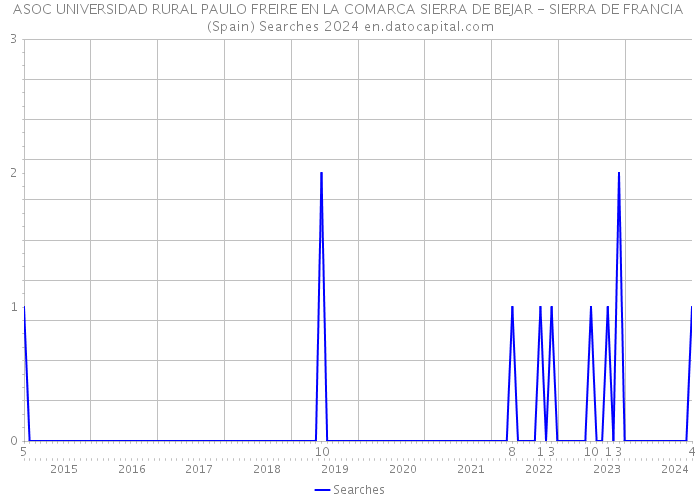 ASOC UNIVERSIDAD RURAL PAULO FREIRE EN LA COMARCA SIERRA DE BEJAR - SIERRA DE FRANCIA (Spain) Searches 2024 