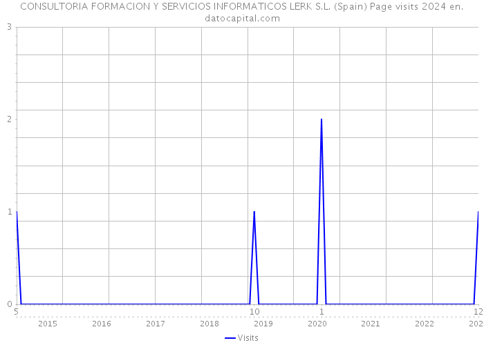 CONSULTORIA FORMACION Y SERVICIOS INFORMATICOS LERK S.L. (Spain) Page visits 2024 