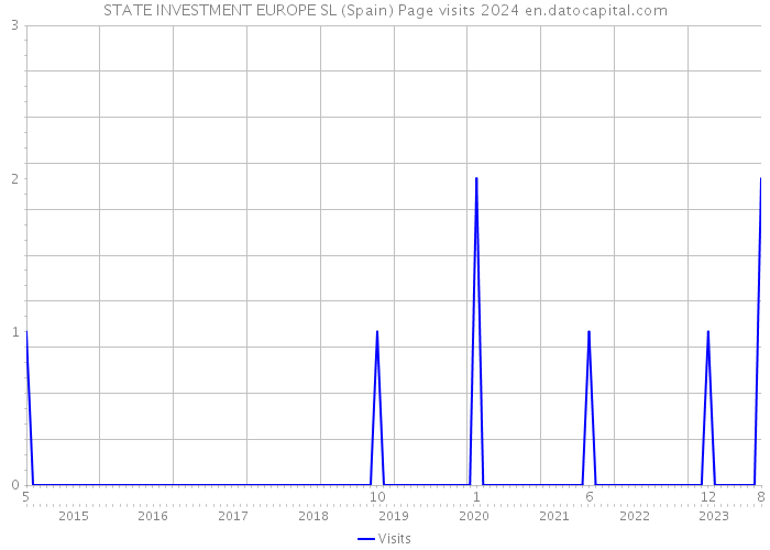 STATE INVESTMENT EUROPE SL (Spain) Page visits 2024 