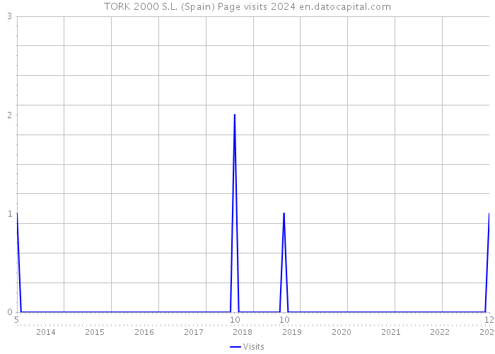 TORK 2000 S.L. (Spain) Page visits 2024 