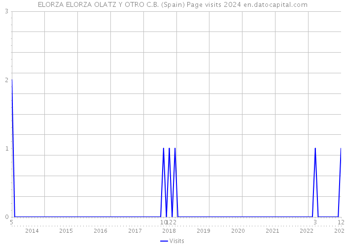 ELORZA ELORZA OLATZ Y OTRO C.B. (Spain) Page visits 2024 