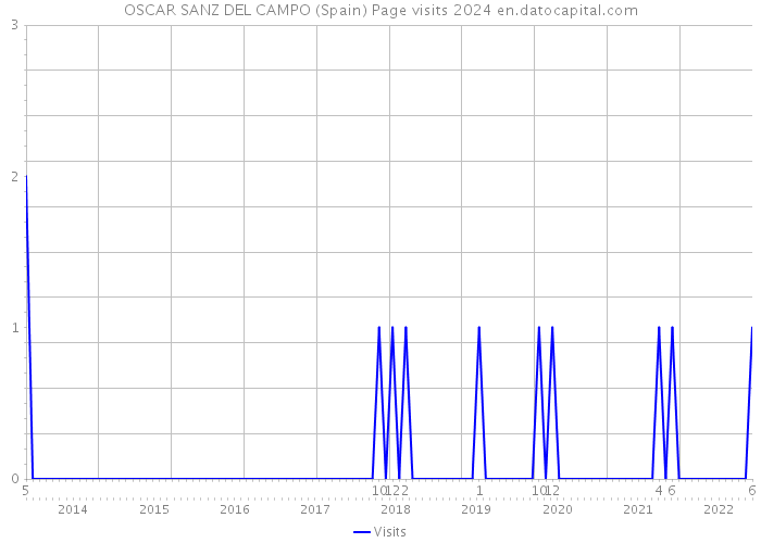 OSCAR SANZ DEL CAMPO (Spain) Page visits 2024 
