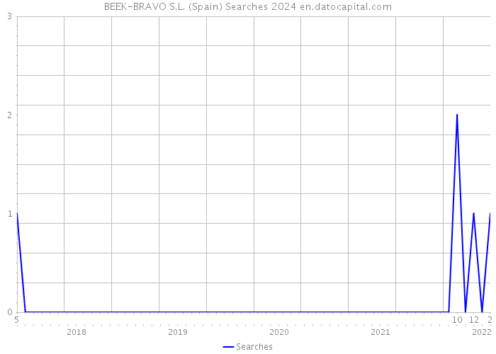 BEEK-BRAVO S.L. (Spain) Searches 2024 