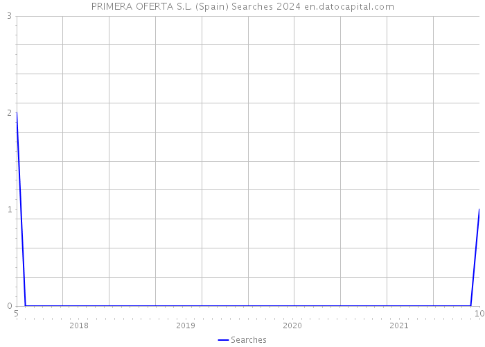 PRIMERA OFERTA S.L. (Spain) Searches 2024 