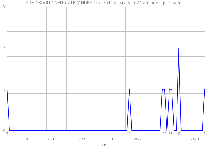 ARMISSOGLIO NELLY ALEXANDRA (Spain) Page visits 2024 