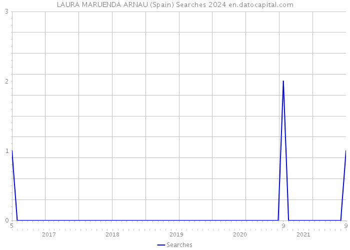 LAURA MARUENDA ARNAU (Spain) Searches 2024 