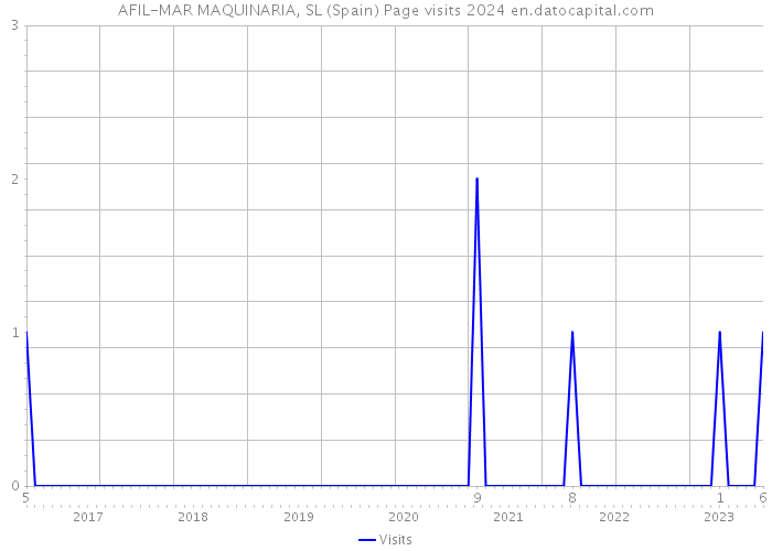AFIL-MAR MAQUINARIA, SL (Spain) Page visits 2024 