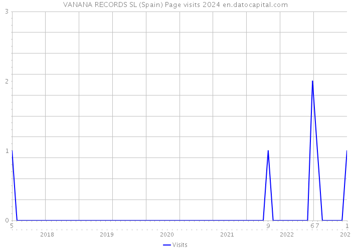 VANANA RECORDS SL (Spain) Page visits 2024 