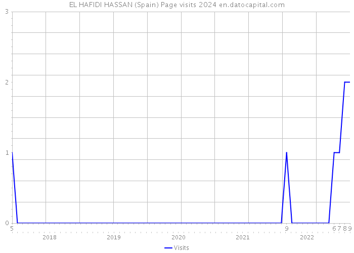 EL HAFIDI HASSAN (Spain) Page visits 2024 