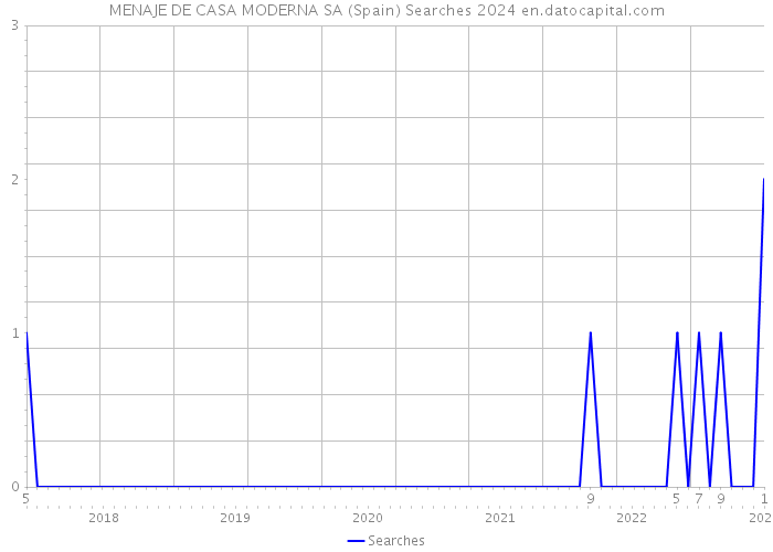 MENAJE DE CASA MODERNA SA (Spain) Searches 2024 
