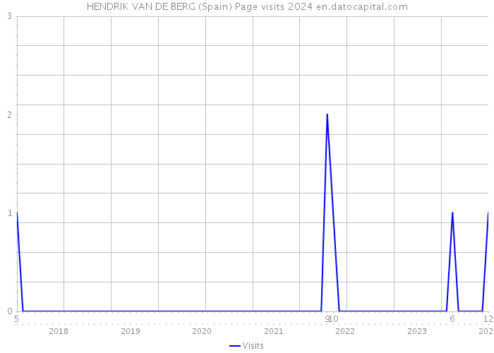 HENDRIK VAN DE BERG (Spain) Page visits 2024 