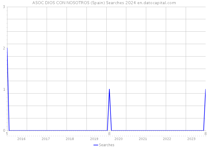 ASOC DIOS CON NOSOTROS (Spain) Searches 2024 