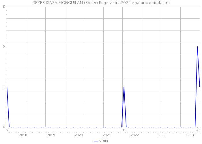 REYES ISASA MONGUILAN (Spain) Page visits 2024 