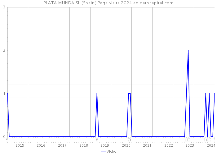 PLATA MUNDA SL (Spain) Page visits 2024 