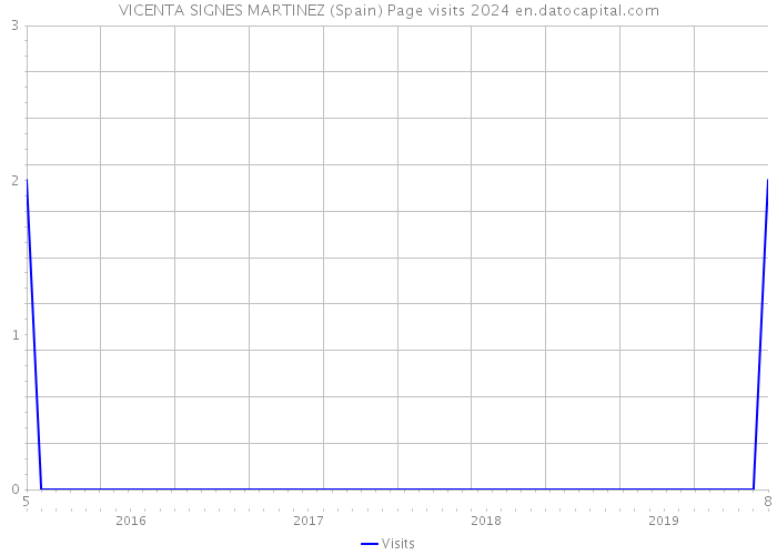 VICENTA SIGNES MARTINEZ (Spain) Page visits 2024 