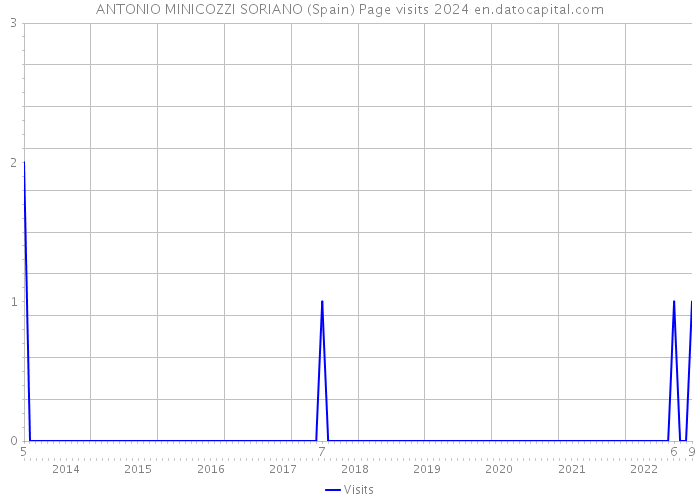 ANTONIO MINICOZZI SORIANO (Spain) Page visits 2024 