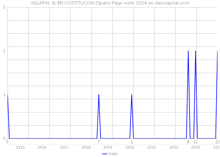 VILLAPAL SL EN COSTITUCION (Spain) Page visits 2024 