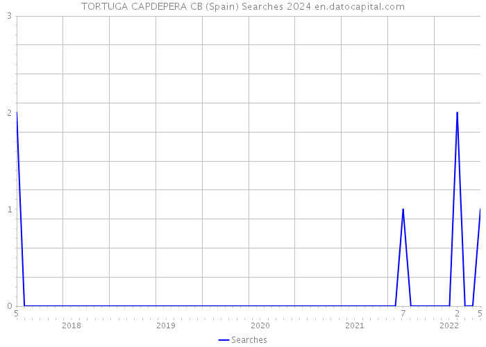 TORTUGA CAPDEPERA CB (Spain) Searches 2024 