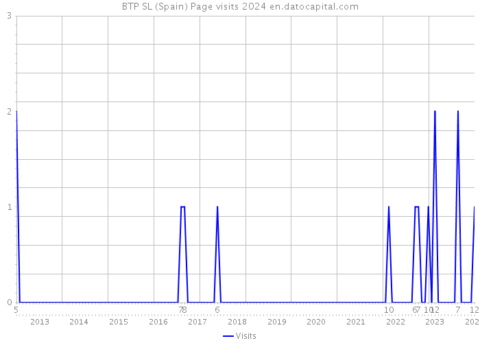 BTP SL (Spain) Page visits 2024 