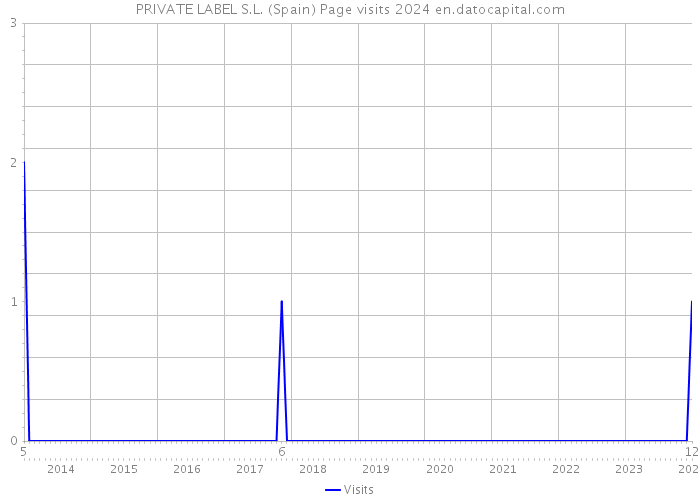 PRIVATE LABEL S.L. (Spain) Page visits 2024 