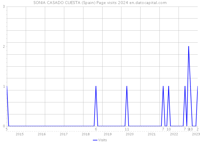 SONIA CASADO CUESTA (Spain) Page visits 2024 