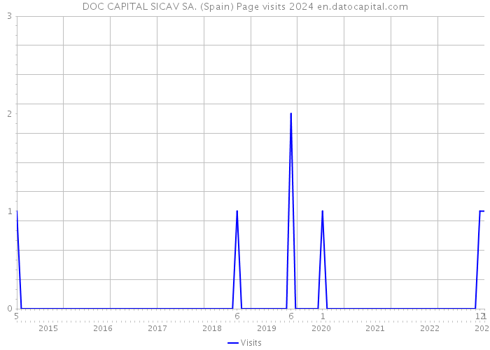 DOC CAPITAL SICAV SA. (Spain) Page visits 2024 