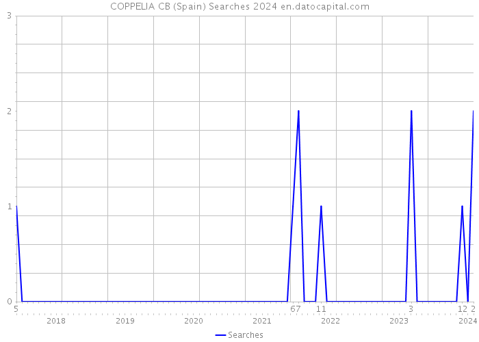 COPPELIA CB (Spain) Searches 2024 