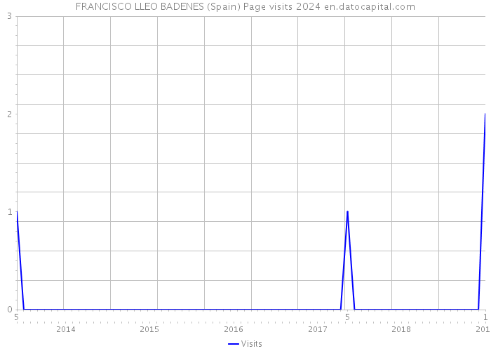 FRANCISCO LLEO BADENES (Spain) Page visits 2024 