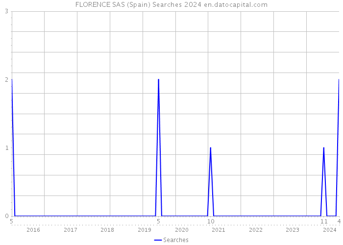 FLORENCE SAS (Spain) Searches 2024 