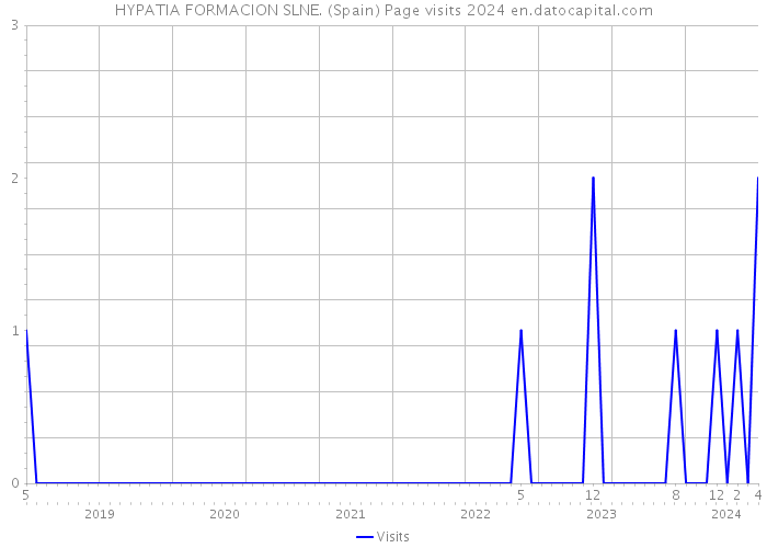 HYPATIA FORMACION SLNE. (Spain) Page visits 2024 