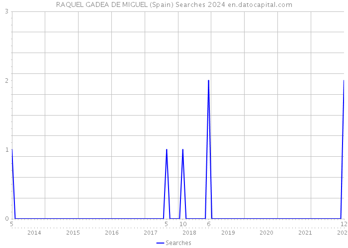 RAQUEL GADEA DE MIGUEL (Spain) Searches 2024 