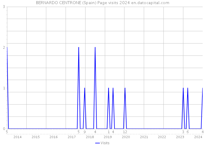 BERNARDO CENTRONE (Spain) Page visits 2024 