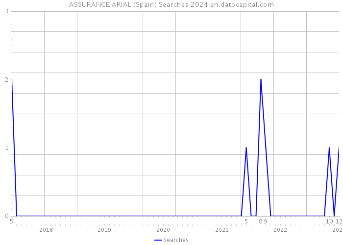 ASSURANCE ARIAL (Spain) Searches 2024 