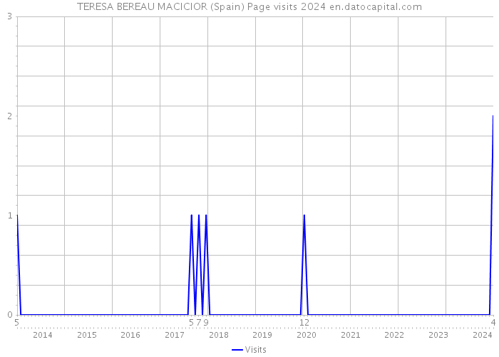 TERESA BEREAU MACICIOR (Spain) Page visits 2024 