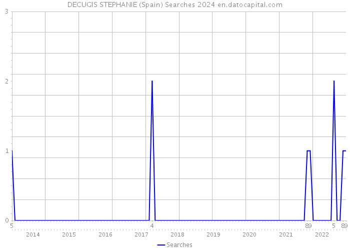 DECUGIS STEPHANIE (Spain) Searches 2024 