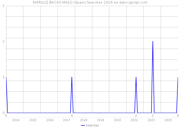 MARILUZ BACAS MALO (Spain) Searches 2024 