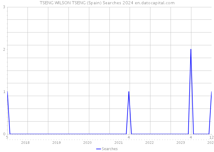 TSENG WILSON TSENG (Spain) Searches 2024 