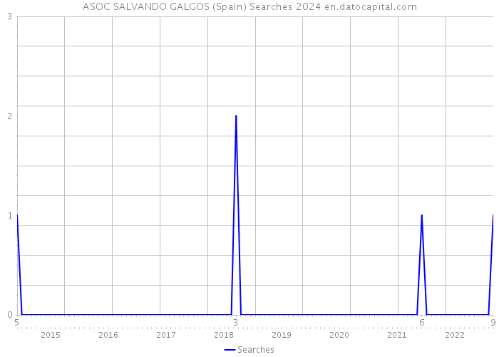 ASOC SALVANDO GALGOS (Spain) Searches 2024 