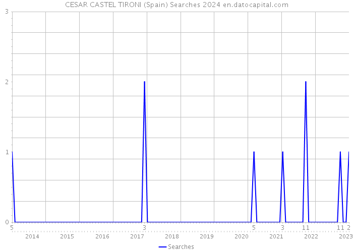 CESAR CASTEL TIRONI (Spain) Searches 2024 