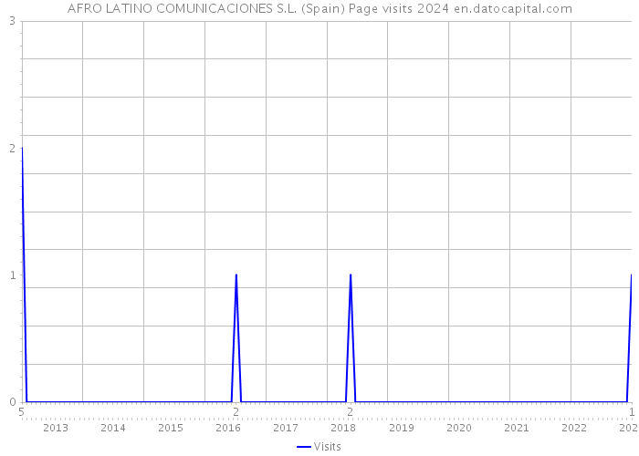 AFRO LATINO COMUNICACIONES S.L. (Spain) Page visits 2024 