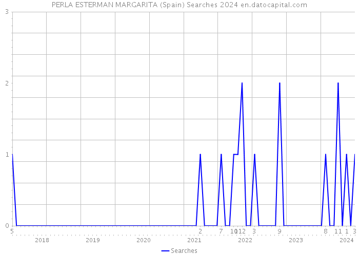 PERLA ESTERMAN MARGARITA (Spain) Searches 2024 