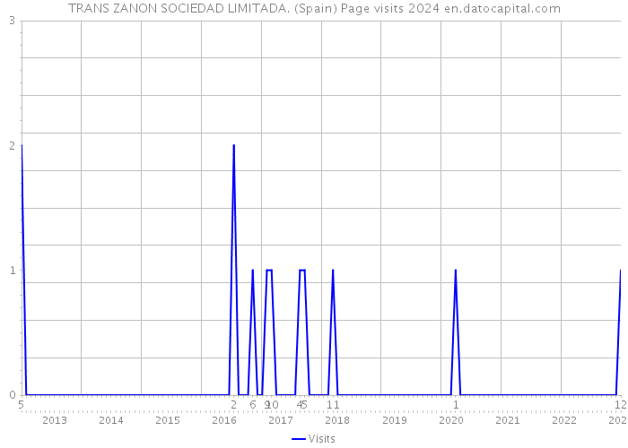 TRANS ZANON SOCIEDAD LIMITADA. (Spain) Page visits 2024 
