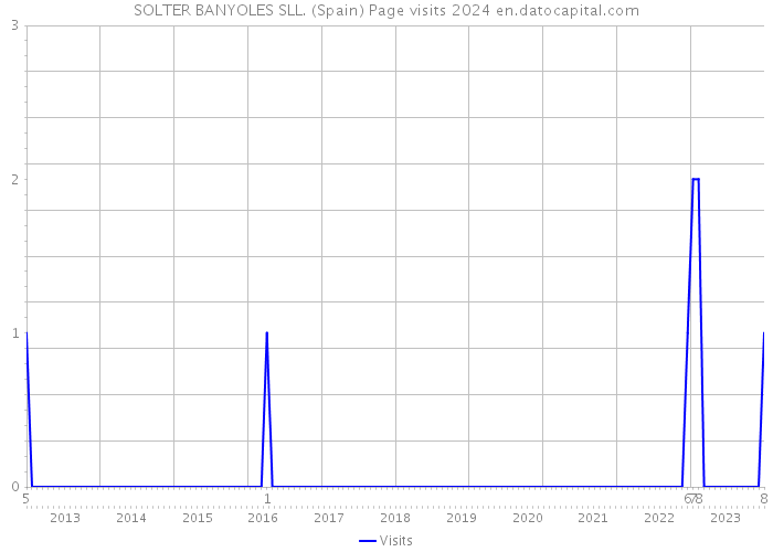 SOLTER BANYOLES SLL. (Spain) Page visits 2024 