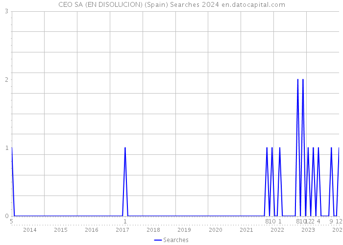 CEO SA (EN DISOLUCION) (Spain) Searches 2024 