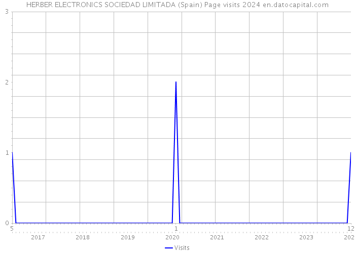 HERBER ELECTRONICS SOCIEDAD LIMITADA (Spain) Page visits 2024 