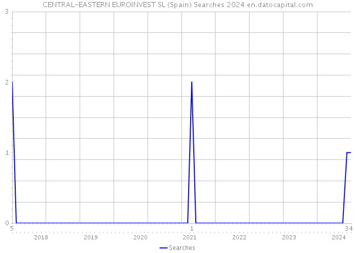 CENTRAL-EASTERN EUROINVEST SL (Spain) Searches 2024 