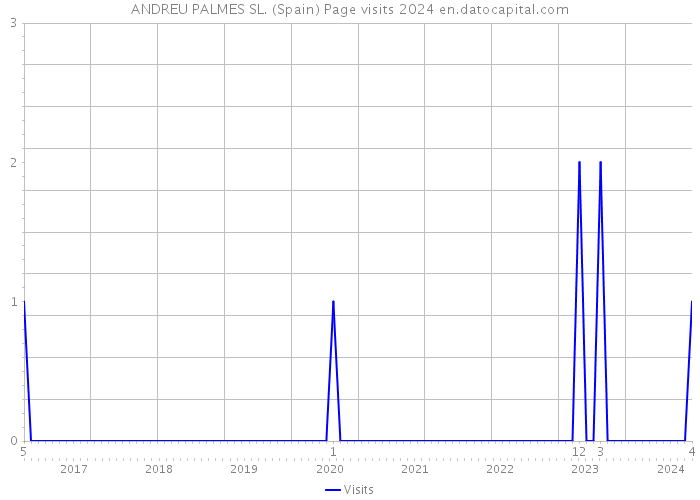 ANDREU PALMES SL. (Spain) Page visits 2024 