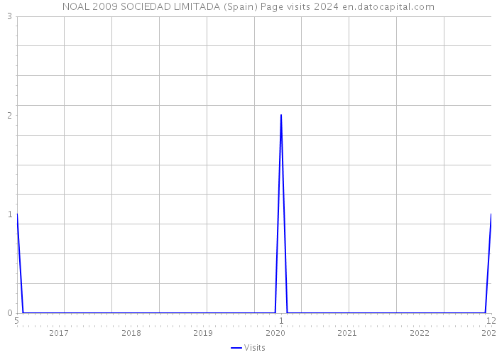 NOAL 2009 SOCIEDAD LIMITADA (Spain) Page visits 2024 